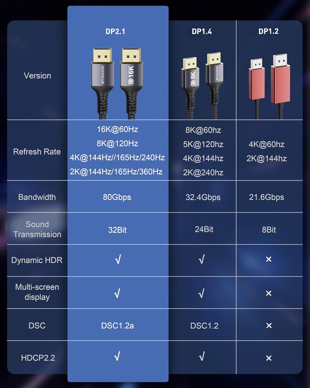 Displayport 2.1 Cable 6.6FT, 80Gbps [16K@60Hz, 8K@120Hz, 4K@240Hz, 1080P@360Hz] HDR, HDCP, DSC 1.2A, Freesync G-Sync DP Cable for Gaming Monitor, RTX 5090, RX 9070, RTX 6000 Ada