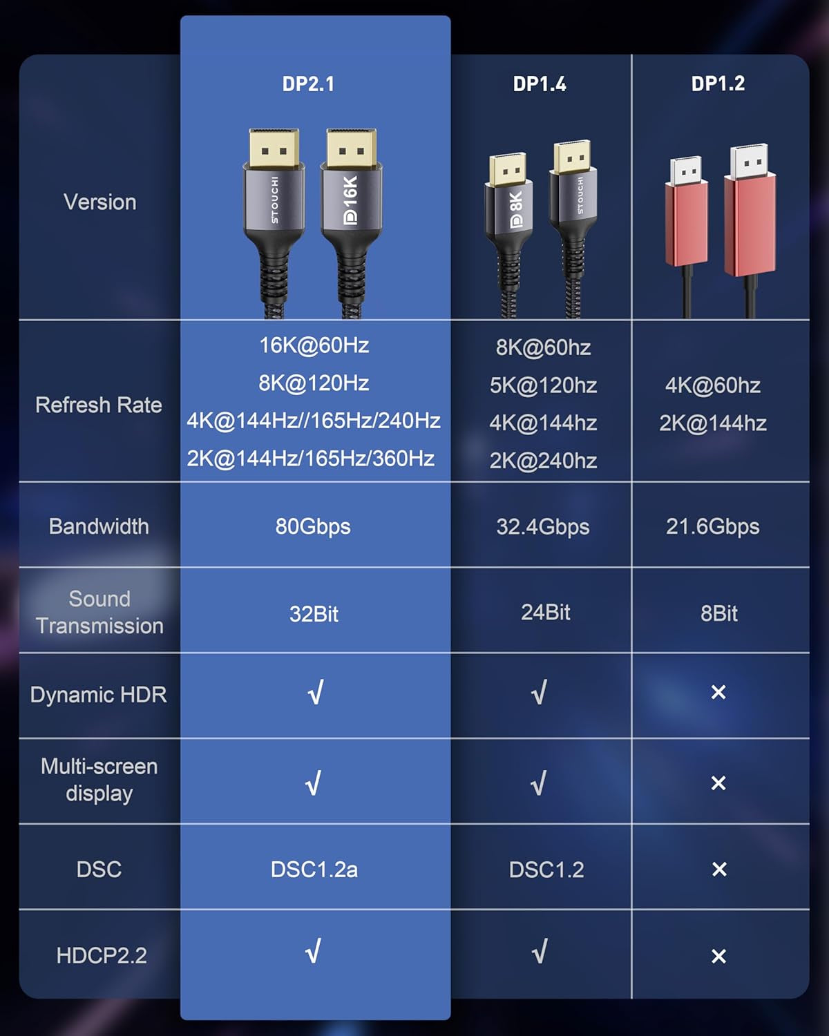 Displayport 2.1 Cable 6.6FT, 80Gbps [16K@60Hz, 8K@120Hz, 4K@240Hz, 1080P@360Hz] HDR, HDCP, DSC 1.2A, Freesync G-Sync DP Cable for Gaming Monitor, RTX 5090, RX 9070, RTX 6000 Ada